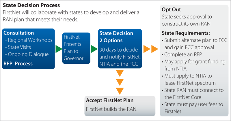 flow chart of the National FirstNet state consultation process.